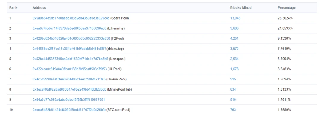 Read the basic information and mining characteristics of ETH and ETH 2.0 in one article