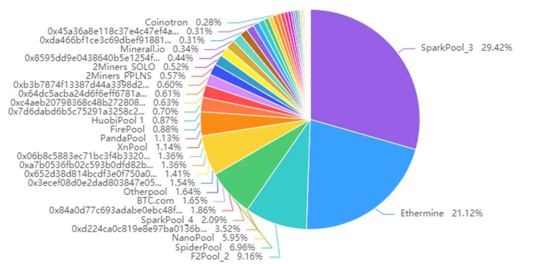 Read the basic information and mining characteristics of ETH and ETH 2.0 in one article