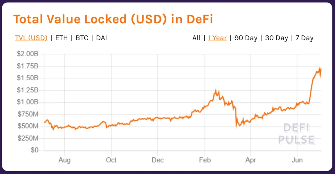 流动性挖矿是否已成为DeFi新趋势？