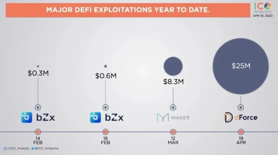 5个月，7次被盗，3500万美金，DeFi为何成为黑客提款机？
