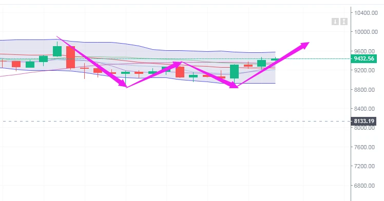 比特币昨日冲到9470，今日破10000机会还有吗？