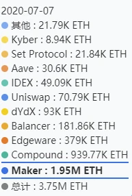 Carnival of DeFi: 2 billion locked positions + 1 billion loans, but created a market value of 7.5 billion