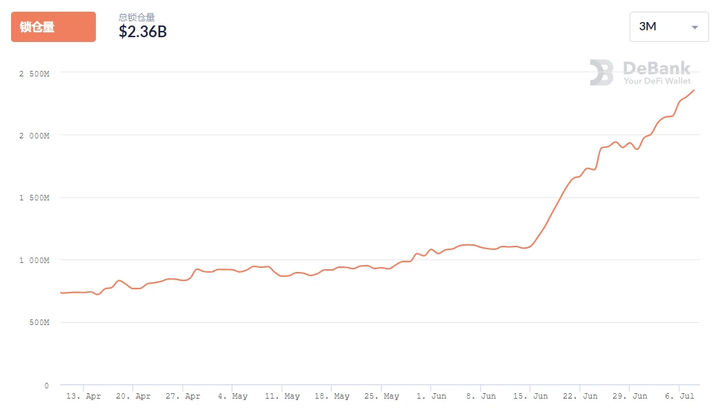 Carnival of DeFi: 2 billion locked positions + 1 billion loans, but created a market value of 7.5 billion