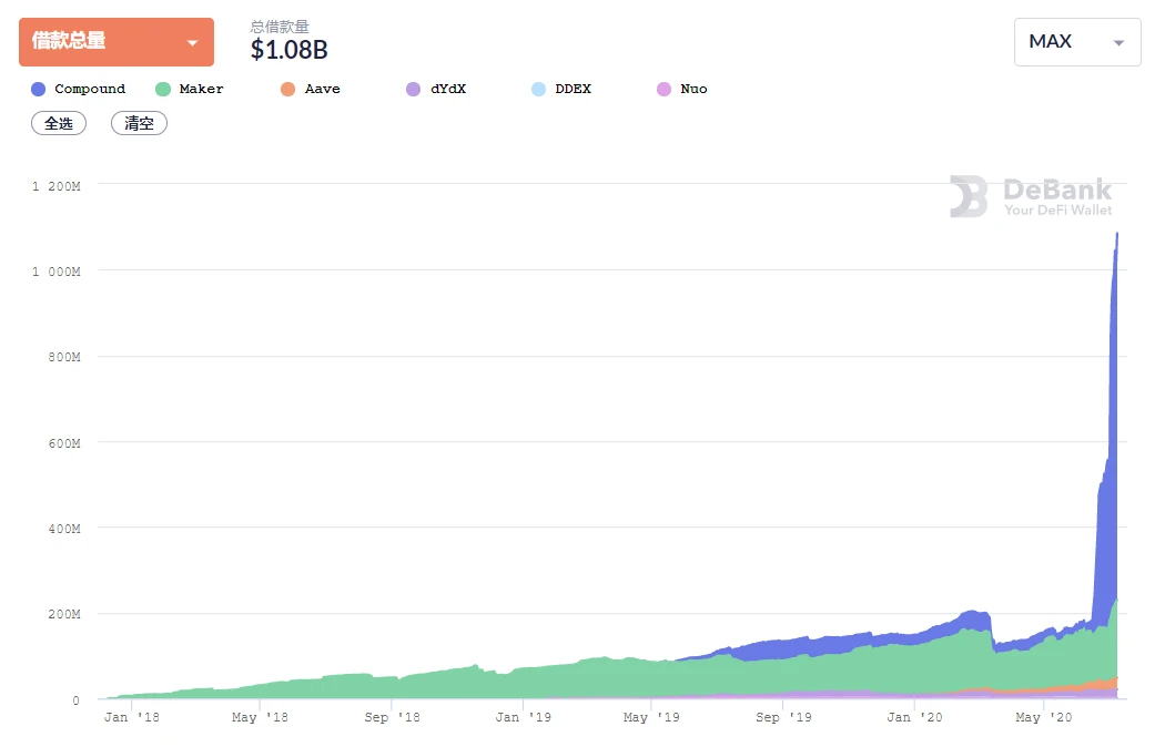 Carnival of DeFi: 2 billion locked positions + 1 billion loans, but created a market value of 7.5 billion