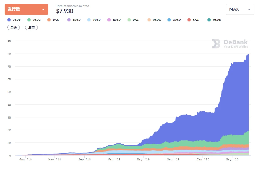 Carnival of DeFi: 2 billion locked positions + 1 billion loans, but created a market value of 7.5 billion