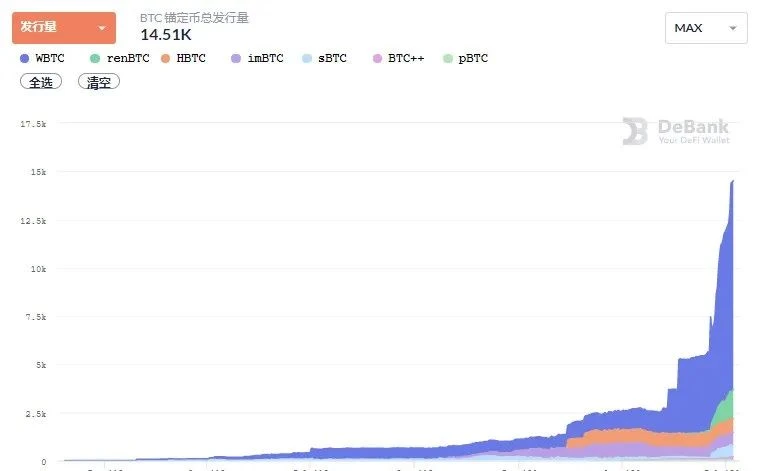 Carnival of DeFi: 2 billion locked positions + 1 billion loans, but created a market value of 7.5 billion