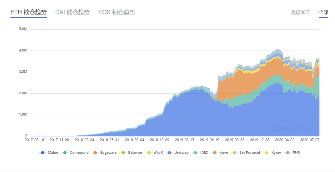 Carnival of DeFi: 2 billion locked positions + 1 billion loans, but created a market value of 7.5 billion