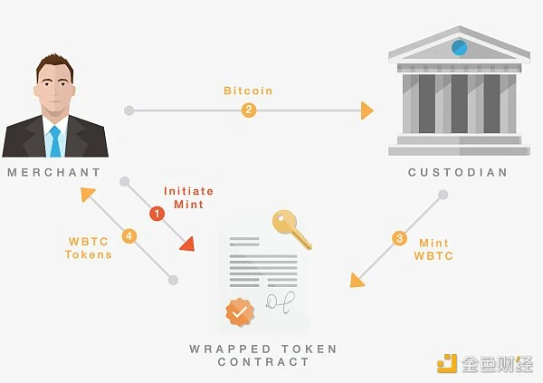 一文了解DeFi中的BTC：wBTC、tBTC、RBTC等