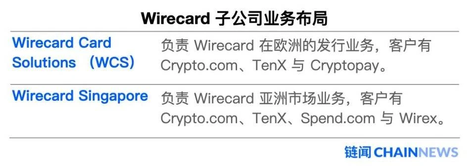 Wirecard丑闻引发币圈出入金渠道大震荡，加密借记卡版图新洗牌