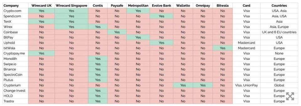 Wirecard丑闻引发币圈出入金渠道大震荡，加密借记卡版图新洗牌