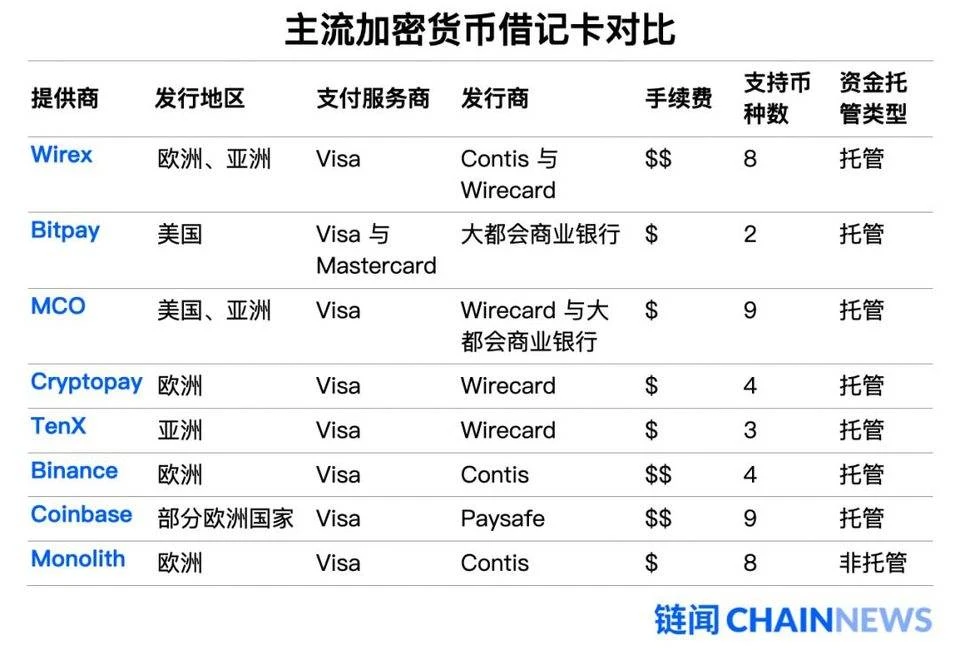 Wirecard丑闻引发币圈出入金渠道大震荡，加密借记卡版图新洗牌