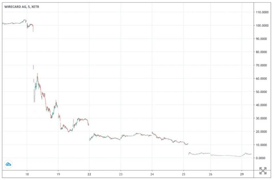 Wirecard丑闻引发币圈出入金渠道大震荡，加密借记卡版图新洗牌