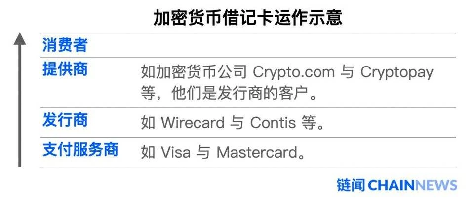 Wirecard丑闻引发币圈出入金渠道大震荡，加密借记卡版图新洗牌