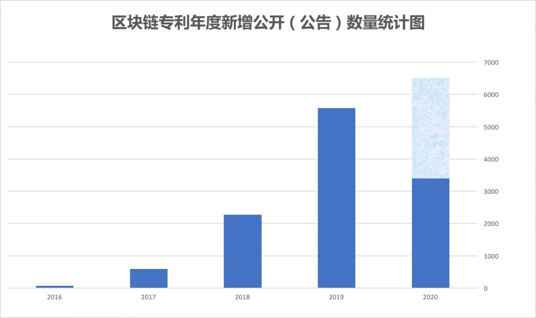 2020年上半年区块链专利新增3391件，前百企业拥有超过50%的专利