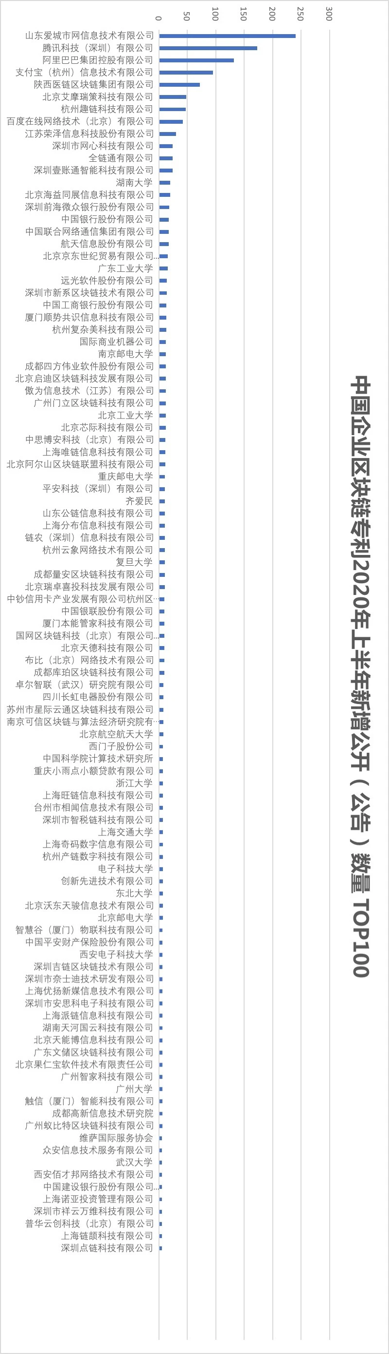 2020年上半年区块链专利新增3391件，前百企业拥有超过50%的专利