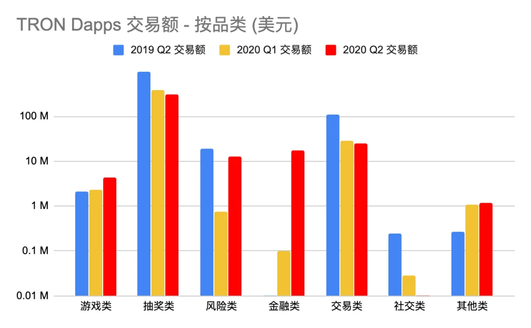 Dapp市场Q2报告：交易额创新高达167.3亿美元，NFT、加密艺术表现亮眼