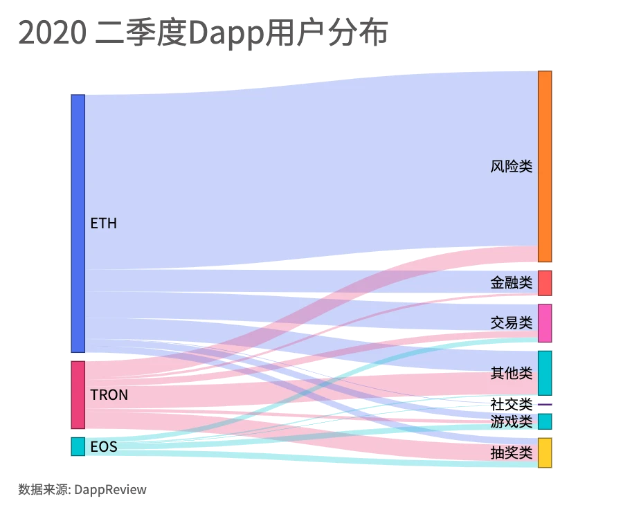 Dapp市场Q2报告：交易额创新高达167.3亿美元，NFT、加密艺术表现亮眼