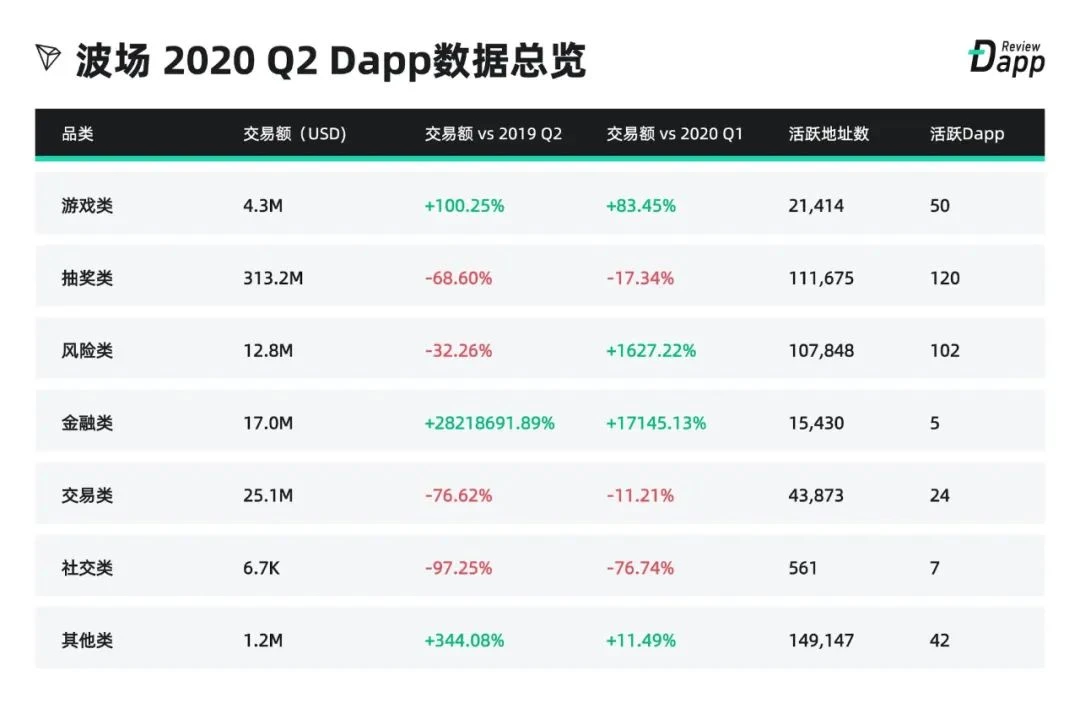 Dapp市场Q2报告：交易额创新高达167.3亿美元，NFT、加密艺术表现亮眼