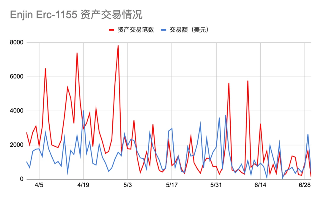 Dapp市场Q2报告：交易额创新高达167.3亿美元，NFT、加密艺术表现亮眼