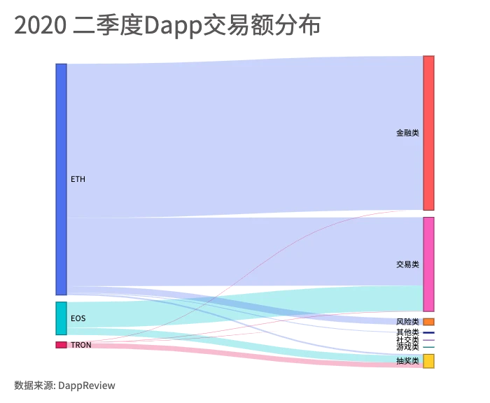 Dapp市场Q2报告：交易额创新高达167.3亿美元，NFT、加密艺术表现亮眼