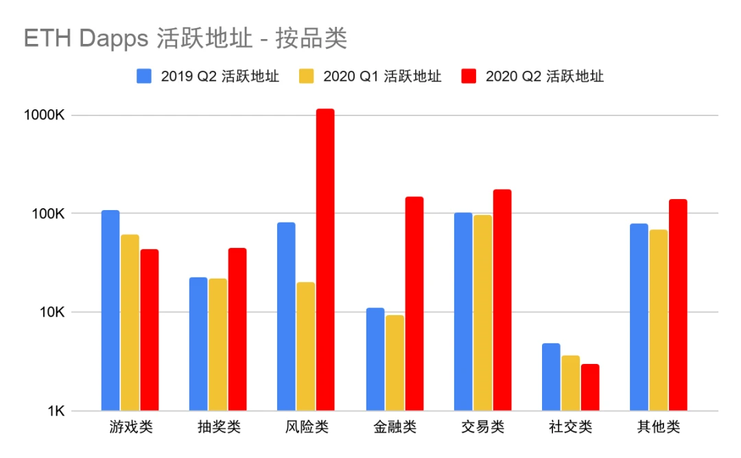 Dapp市场Q2报告：交易额创新高达167.3亿美元，NFT、加密艺术表现亮眼