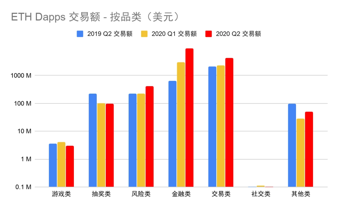 Dapp市场Q2报告：交易额创新高达167.3亿美元，NFT、加密艺术表现亮眼