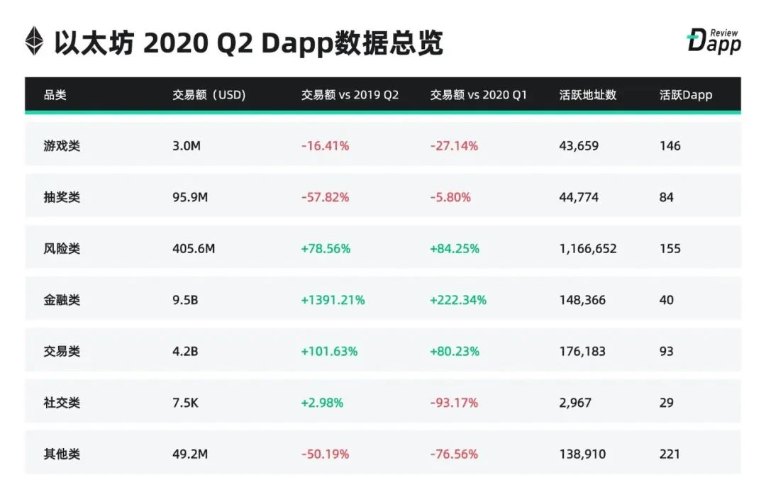 Dapp市场Q2报告：交易额创新高达167.3亿美元，NFT、加密艺术表现亮眼