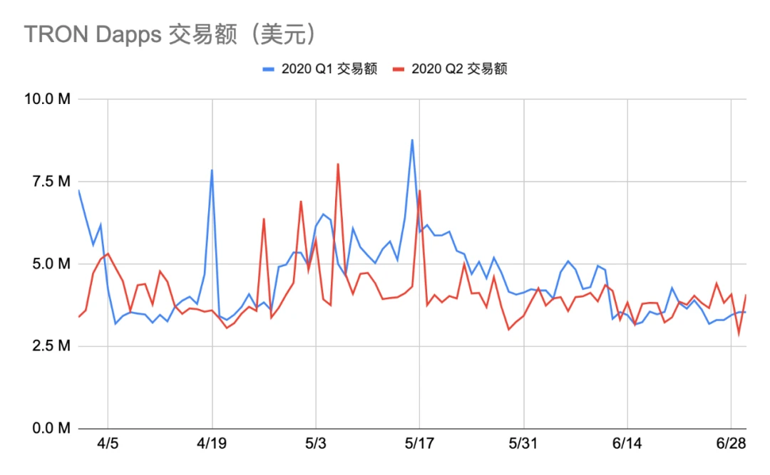 Dapp市场Q2报告：交易额创新高达167.3亿美元，NFT、加密艺术表现亮眼