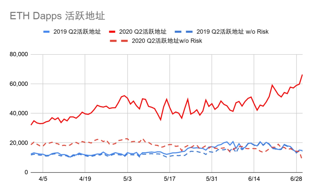 Dapp市场Q2报告：交易额创新高达167.3亿美元，NFT、加密艺术表现亮眼