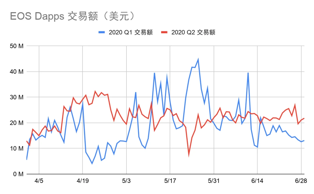 Dapp市场Q2报告：交易额创新高达167.3亿美元，NFT、加密艺术表现亮眼