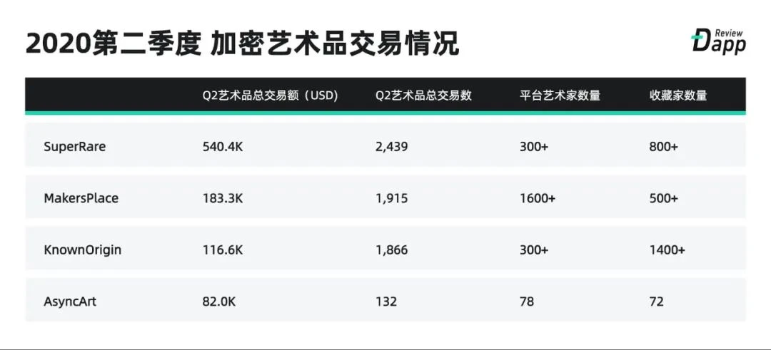 Dapp市场Q2报告：交易额创新高达167.3亿美元，NFT、加密艺术表现亮眼