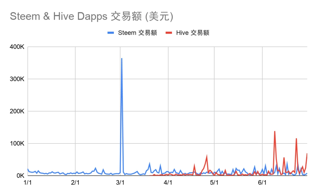 Dapp市场Q2报告：交易额创新高达167.3亿美元，NFT、加密艺术表现亮眼