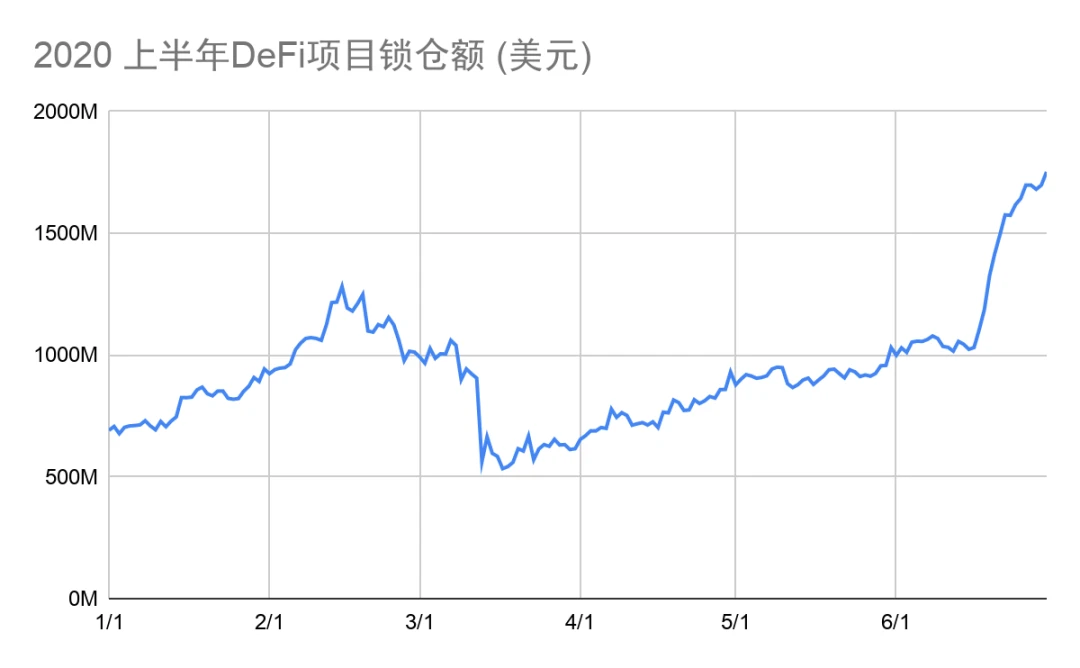 Dapp市场Q2报告：交易额创新高达167.3亿美元，NFT、加密艺术表现亮眼