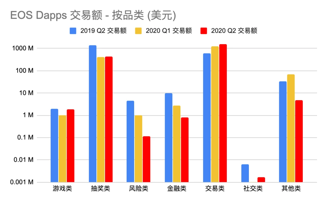 Dapp市场Q2报告：交易额创新高达167.3亿美元，NFT、加密艺术表现亮眼