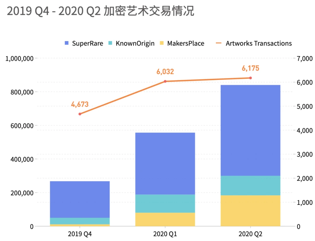 Dapp市场Q2报告：交易额创新高达167.3亿美元，NFT、加密艺术表现亮眼