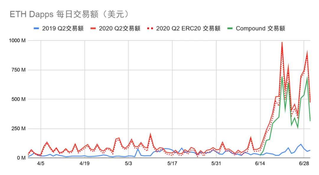 Dapp市场Q2报告：交易额创新高达167.3亿美元，NFT、加密艺术表现亮眼