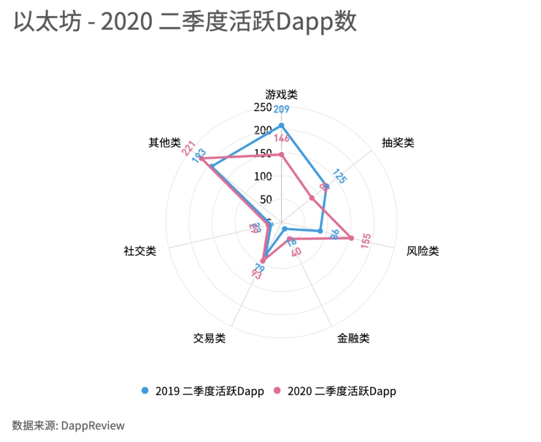 Dapp市场Q2报告：交易额创新高达167.3亿美元，NFT、加密艺术表现亮眼