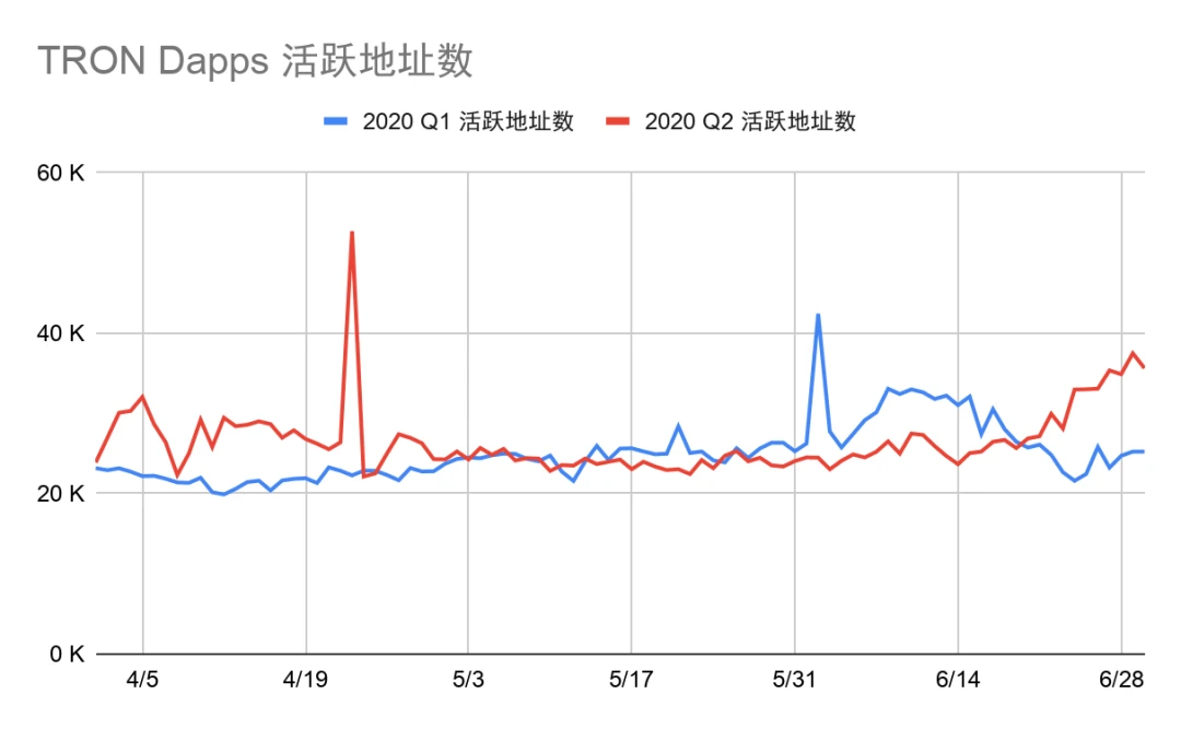 Dapp市场Q2报告：交易额创新高达167.3亿美元，NFT、加密艺术表现亮眼