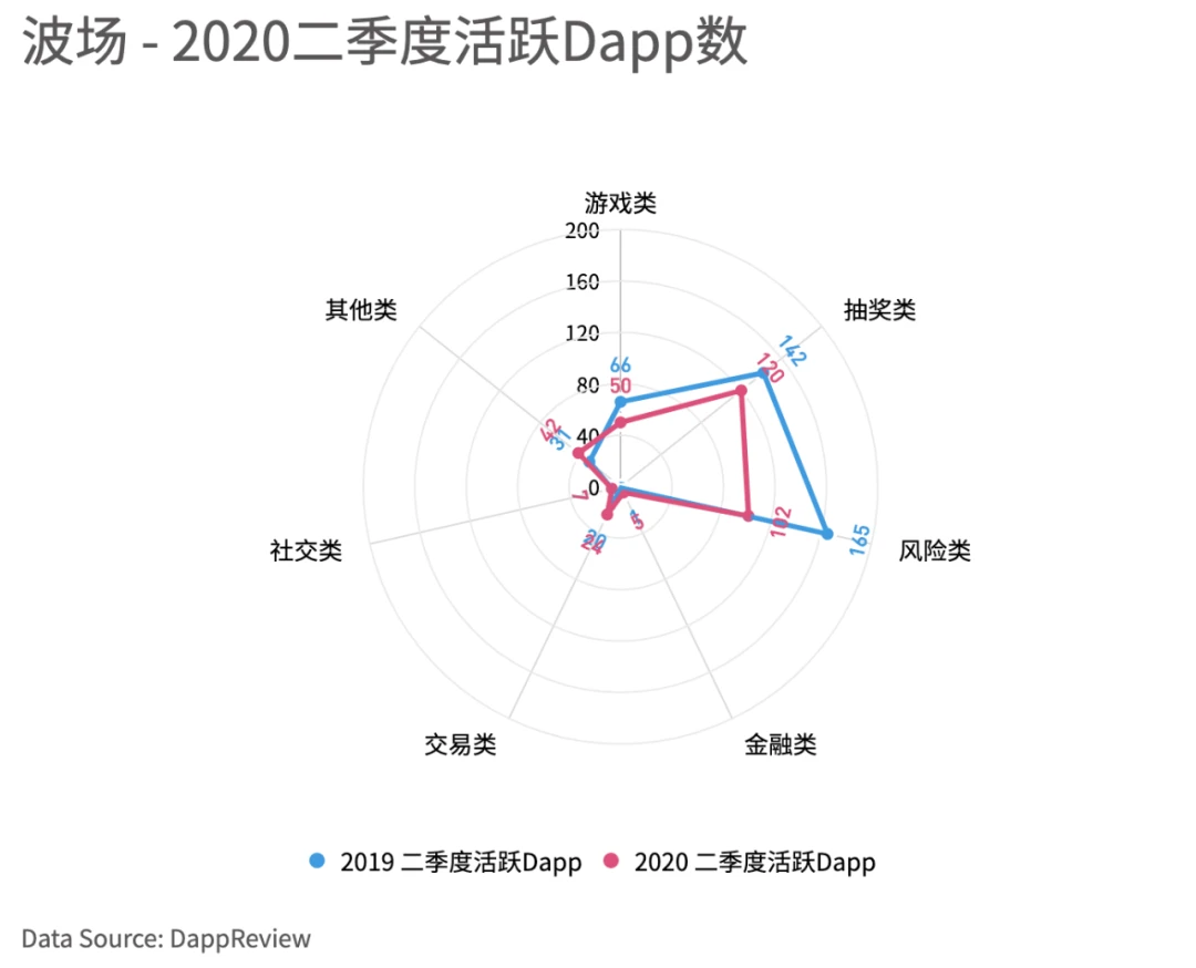 Dapp市场Q2报告：交易额创新高达167.3亿美元，NFT、加密艺术表现亮眼