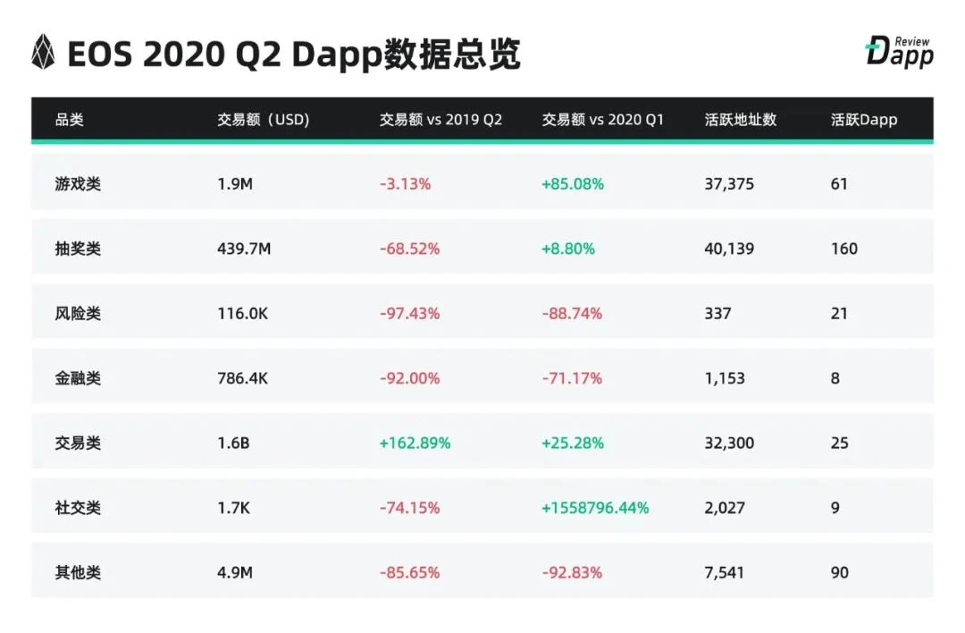 Dapp市场Q2报告：交易额创新高达167.3亿美元，NFT、加密艺术表现亮眼