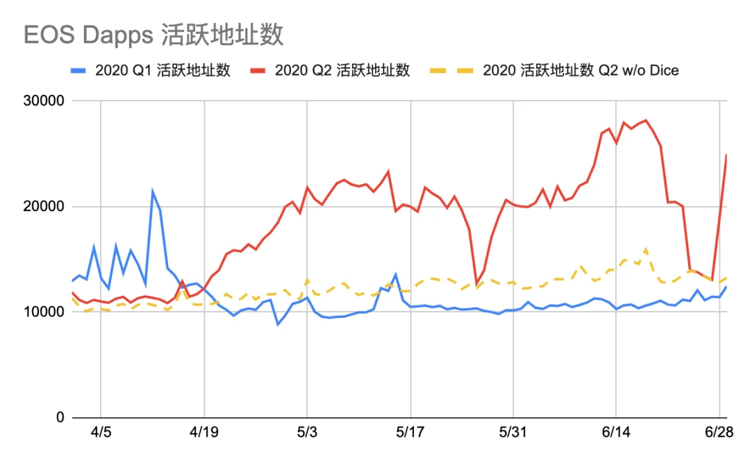 Dapp市场Q2报告：交易额创新高达167.3亿美元，NFT、加密艺术表现亮眼