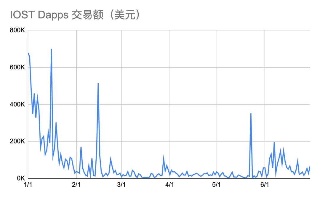 Dapp市场Q2报告：交易额创新高达167.3亿美元，NFT、加密艺术表现亮眼