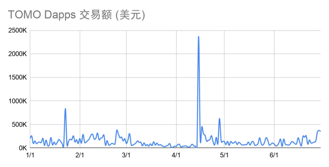 Dapp市场Q2报告：交易额创新高达167.3亿美元，NFT、加密艺术表现亮眼