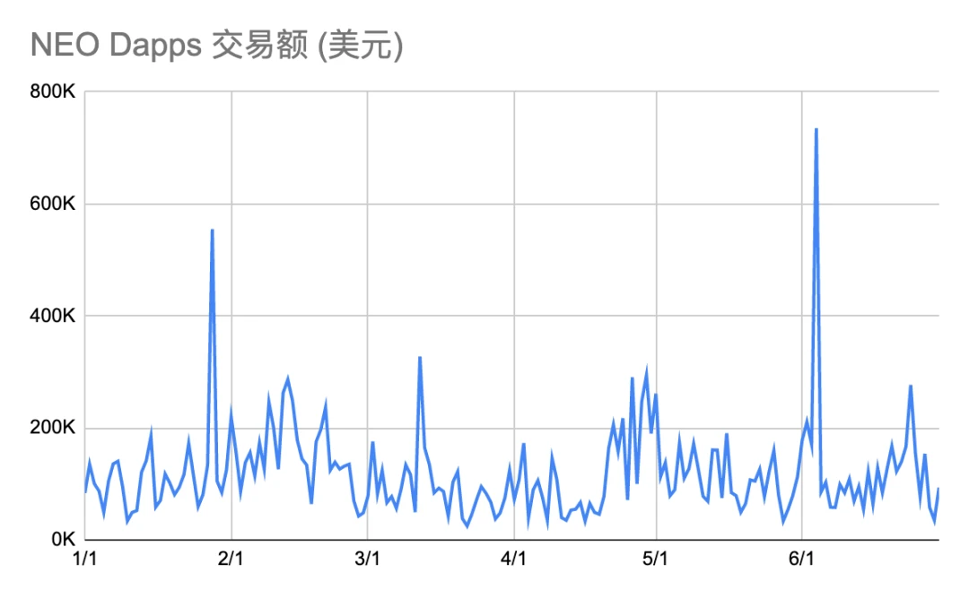 Dapp市场Q2报告：交易额创新高达167.3亿美元，NFT、加密艺术表现亮眼