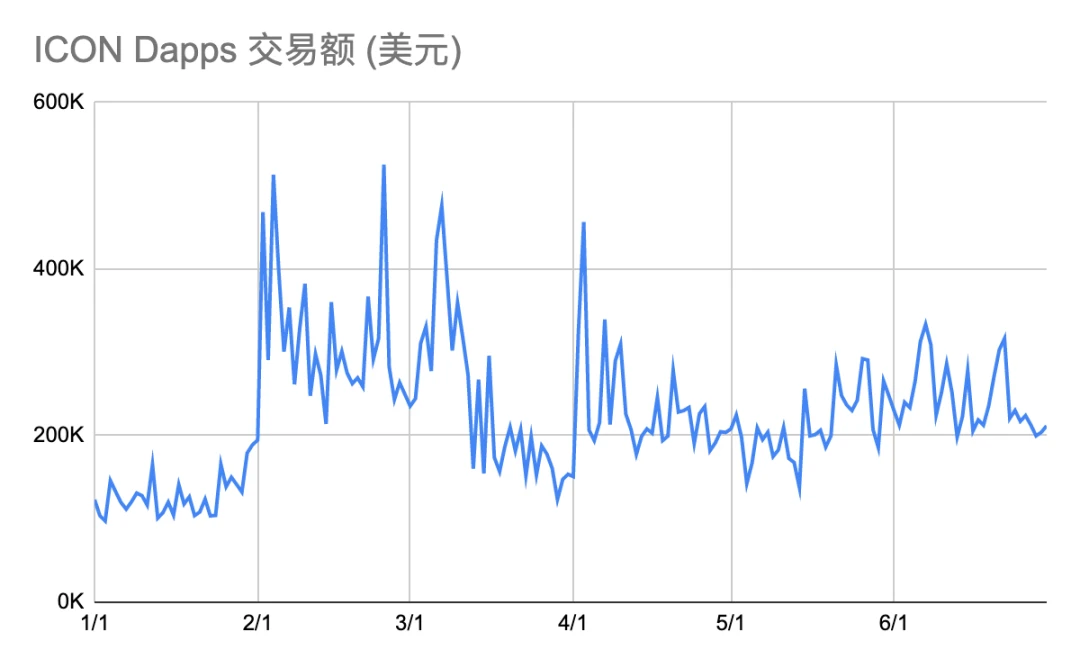 Dapp市场Q2报告：交易额创新高达167.3亿美元，NFT、加密艺术表现亮眼