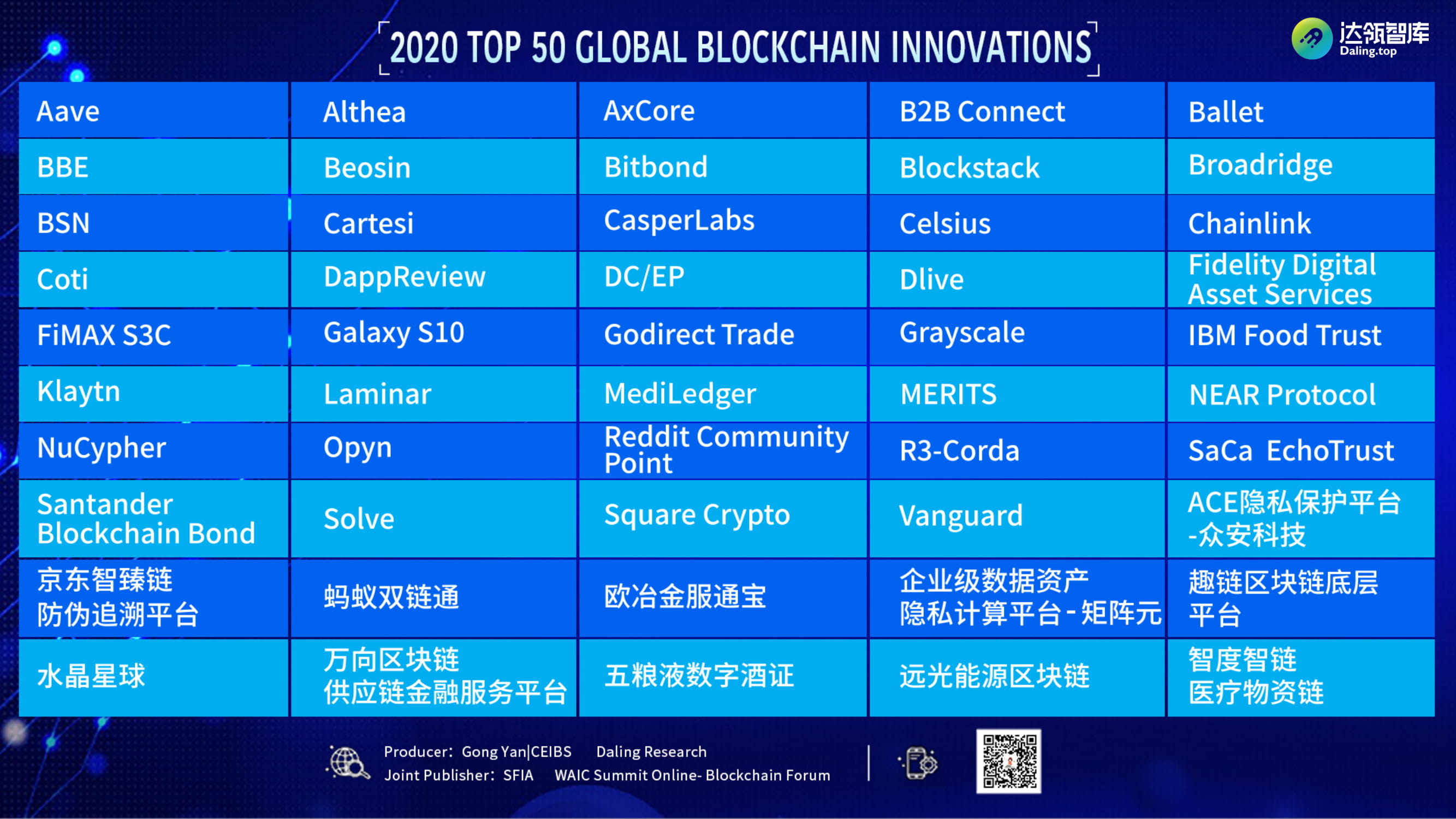 中欧创业营发布「 2020 全球区块链创新50 强」： Aave 、 BSN 等项目入选- Odaily