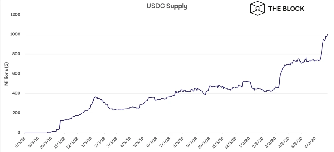 持有100,000 USDC的地址被列黑名单， 重燃DeFi中心化问题？