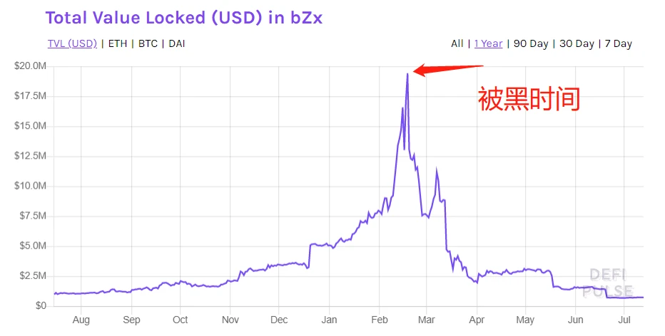 How popular is bZx, which is a fancy competition among exchanges?