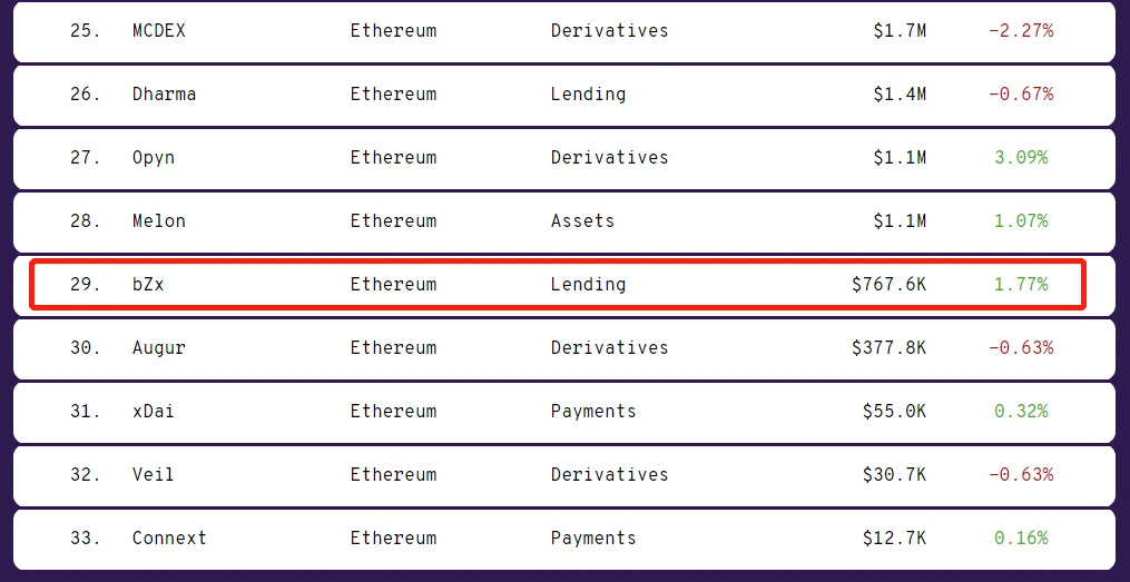 How popular is bZx, which is a fancy competition among exchanges?