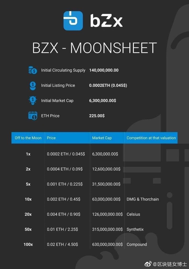 How popular is bZx, which is a fancy competition among exchanges?